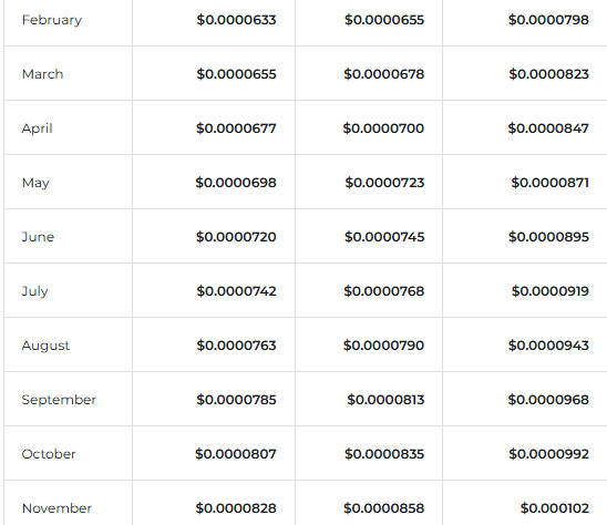 Shiba Inu 2029 Prediction on Changelly