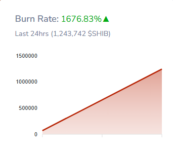 Shiba Inu burn intensifies