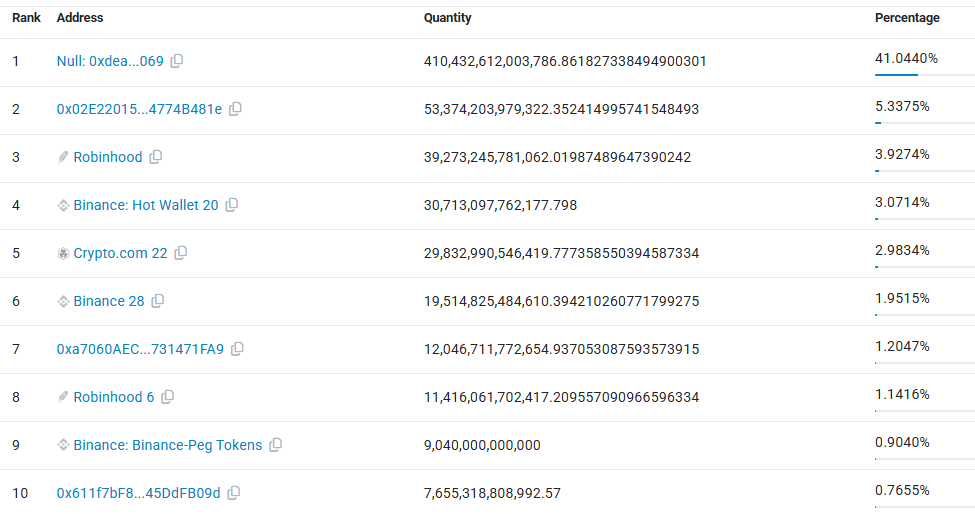 Top 10 Shiba Inu largest holders
