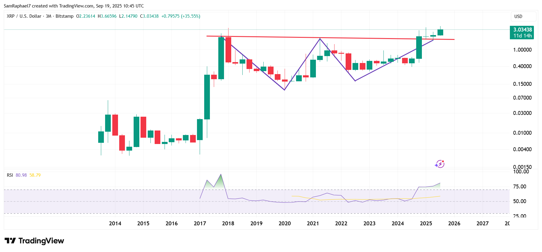 XRP Double Bottom