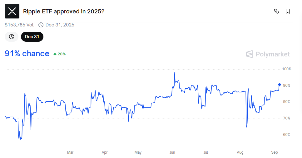 XRP ETF Approval Odds on Polymarket