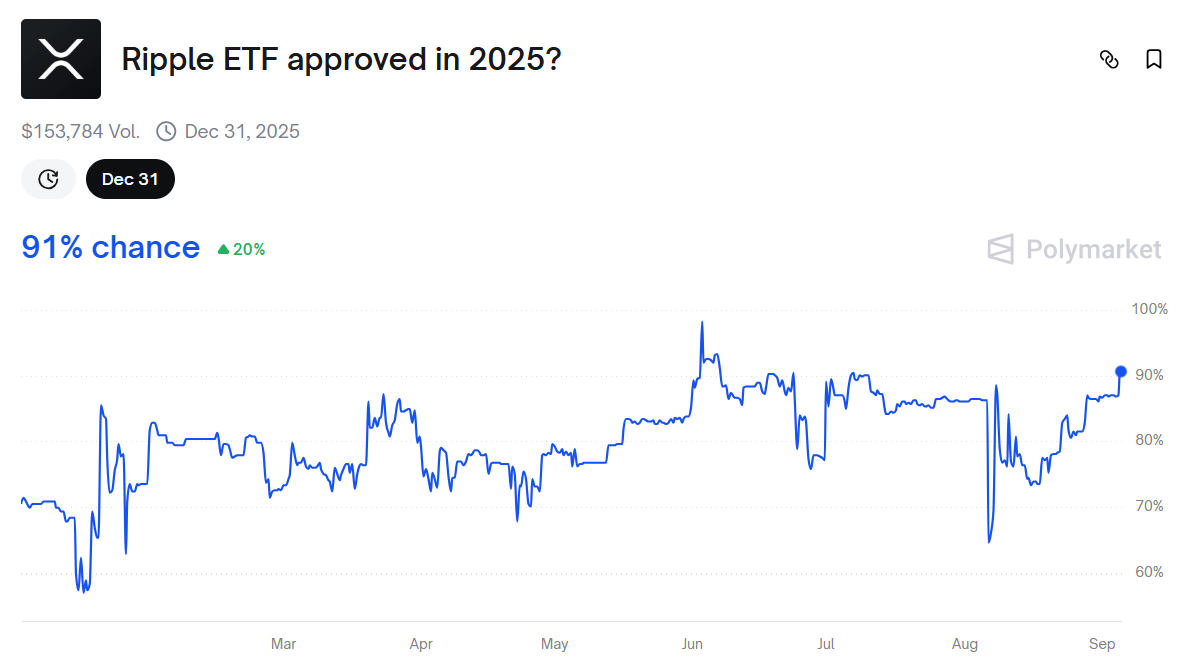 XRP ETF Approval Polymarket