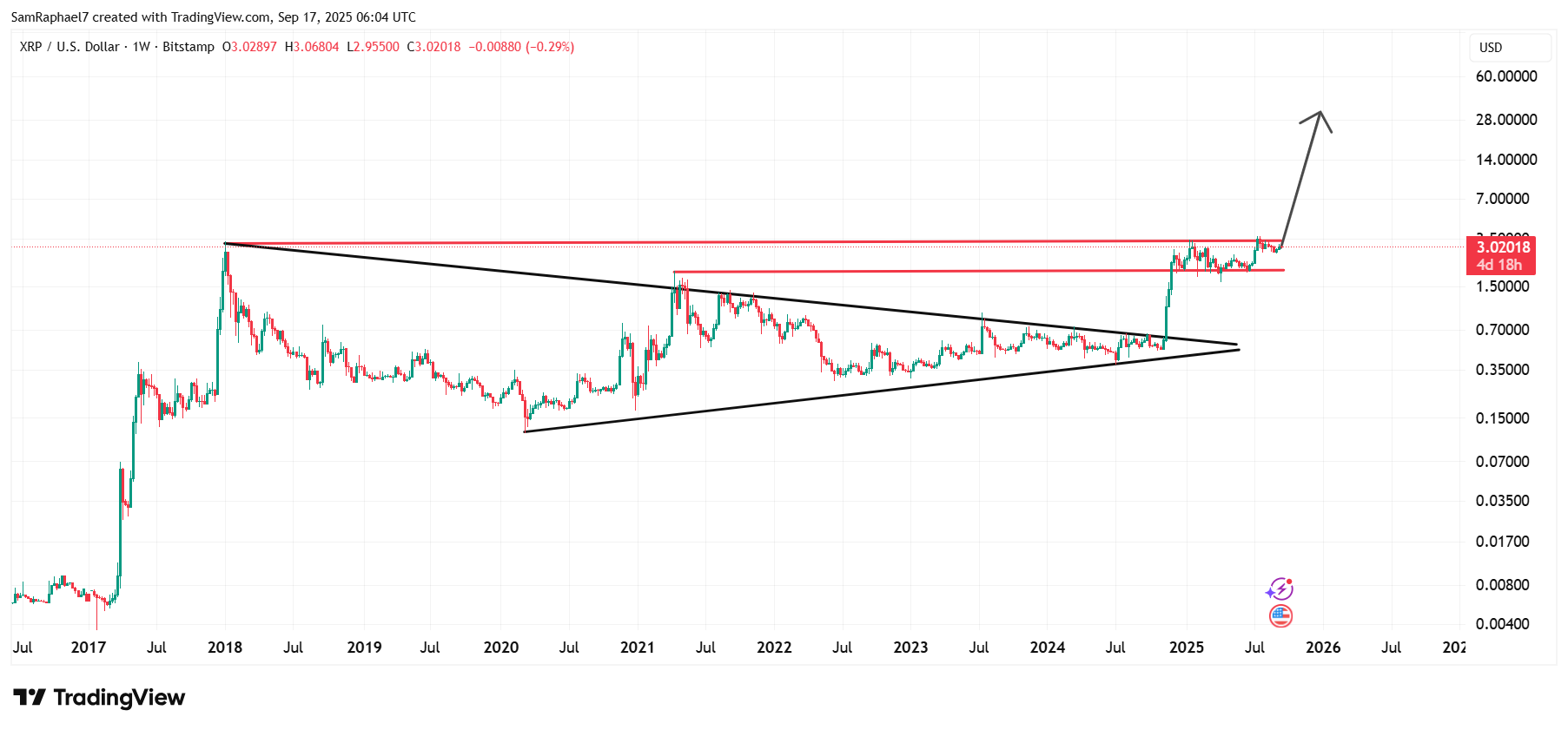 XRP Maintains Channel Support