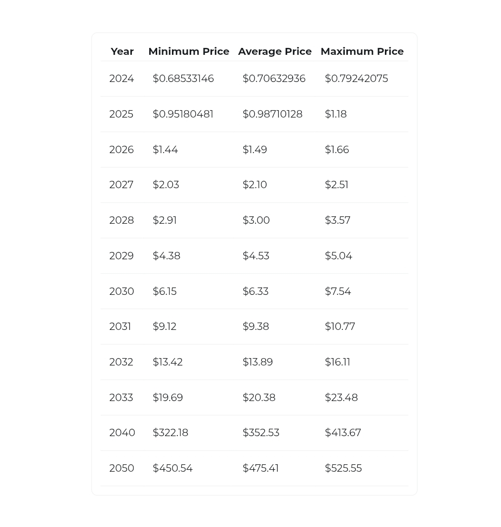 XRP Price Predictions Changelly