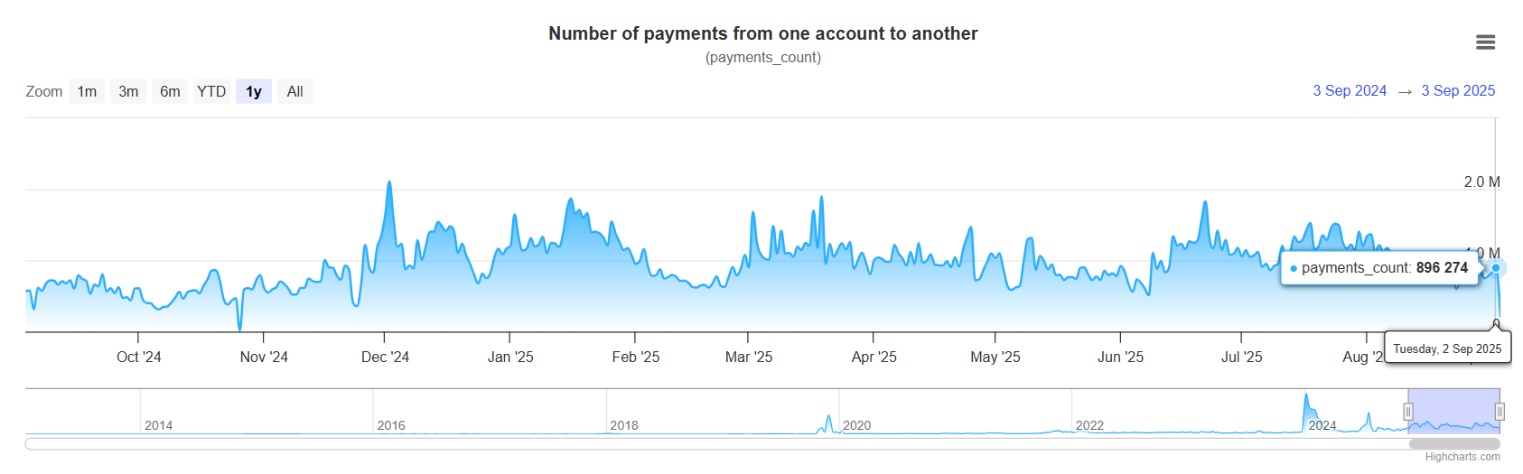 XRPL Transaction Volume