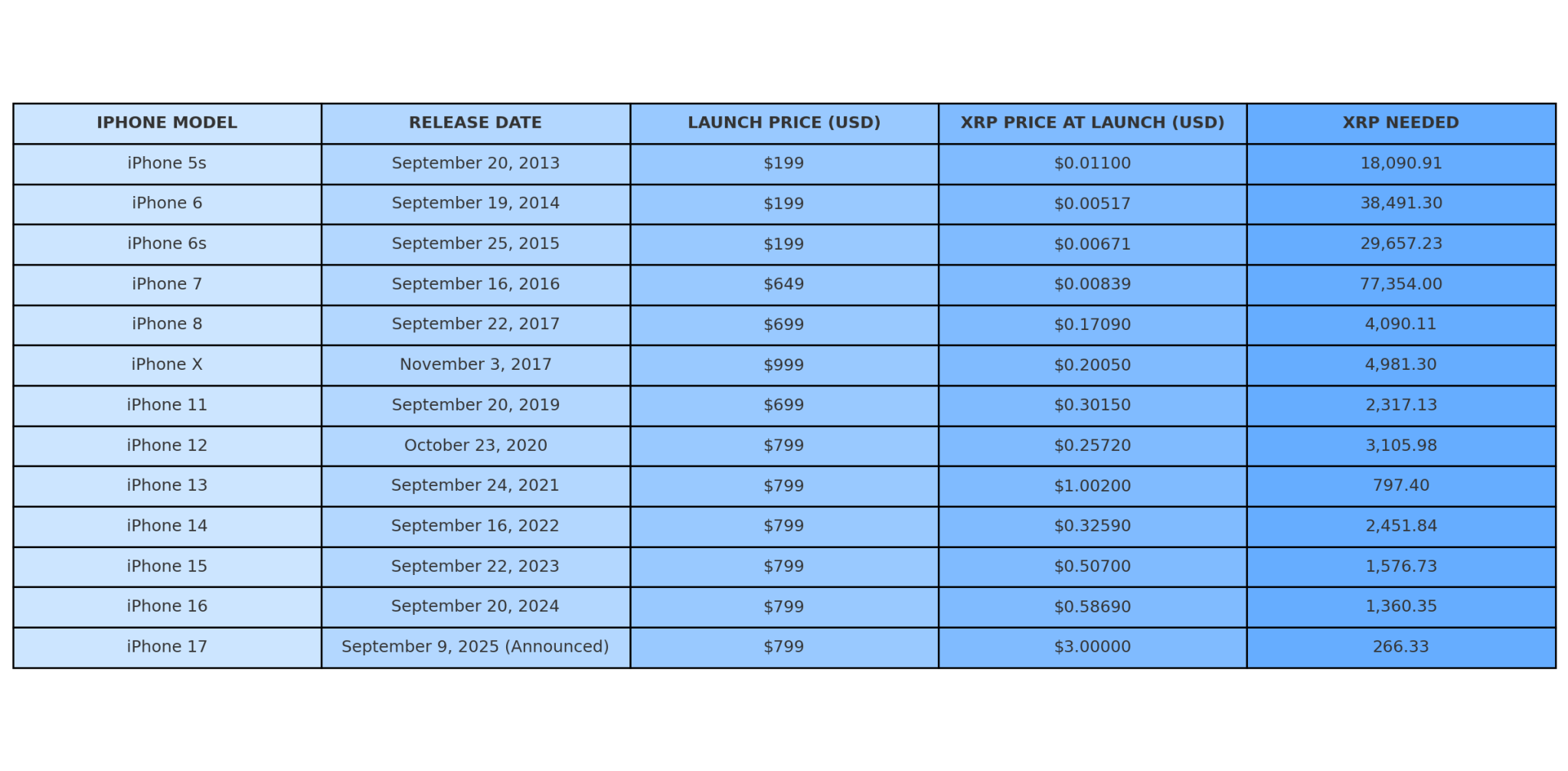 iPhone to XRP Price Comparison