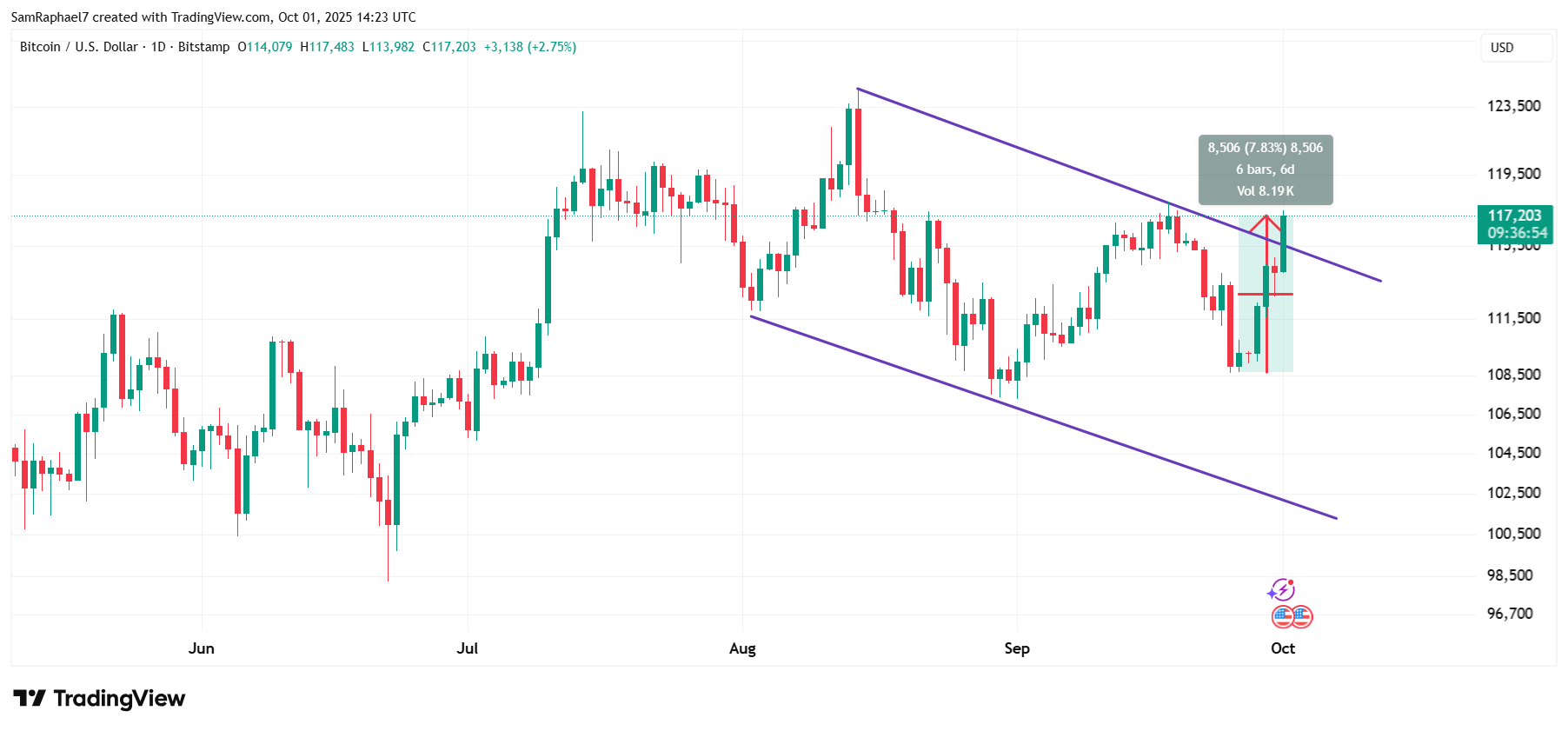 Bitcoin 1D Chart