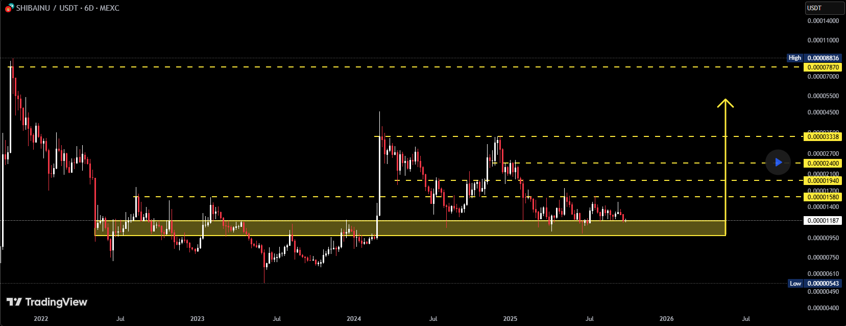 Shiba Inu Price Targets