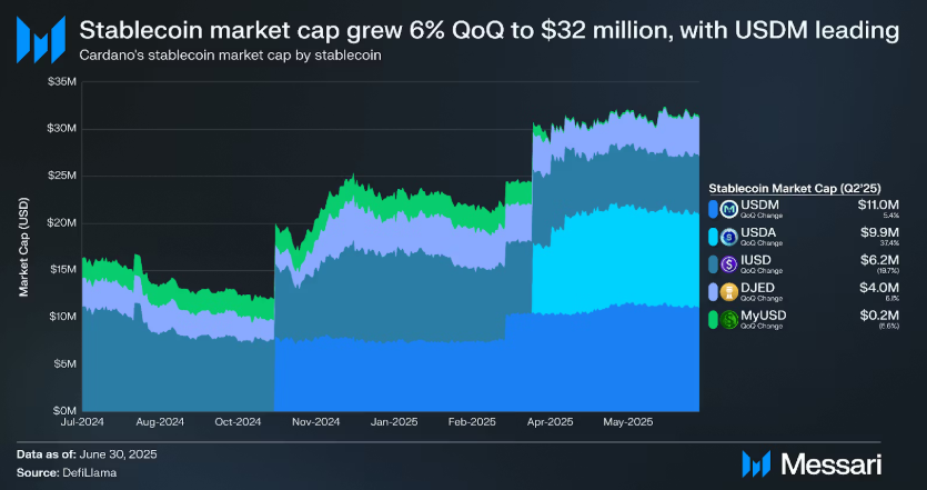 Cardano Stablecoin Data Q2 2025