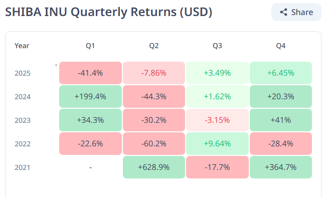 Shiba Inu quarterly returns