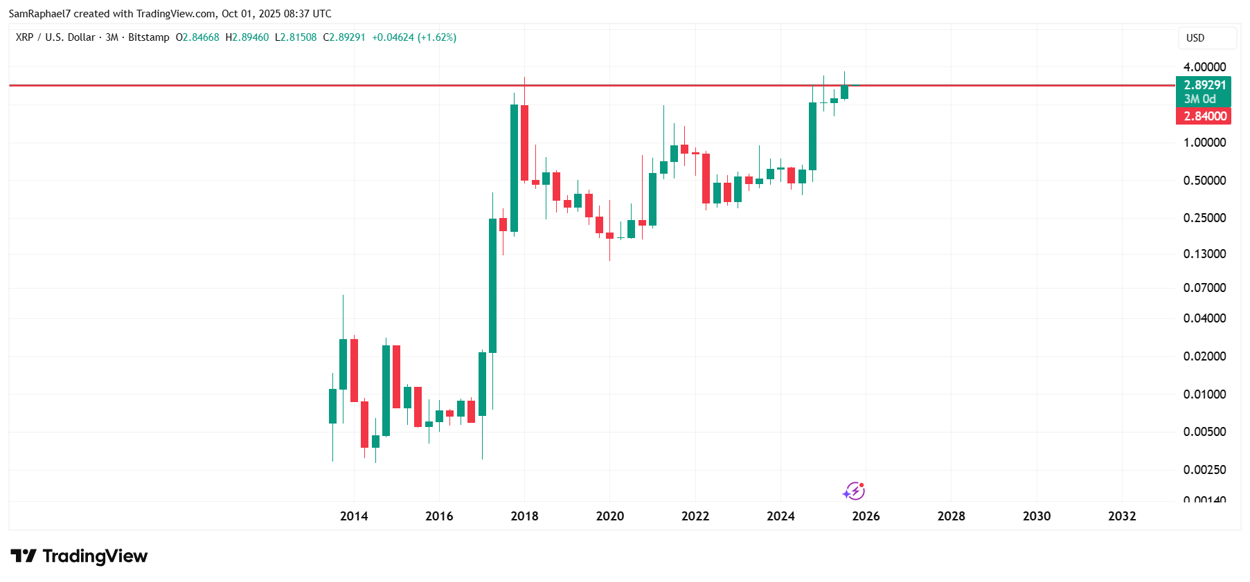 XRP Records Highest Quarterly Close
