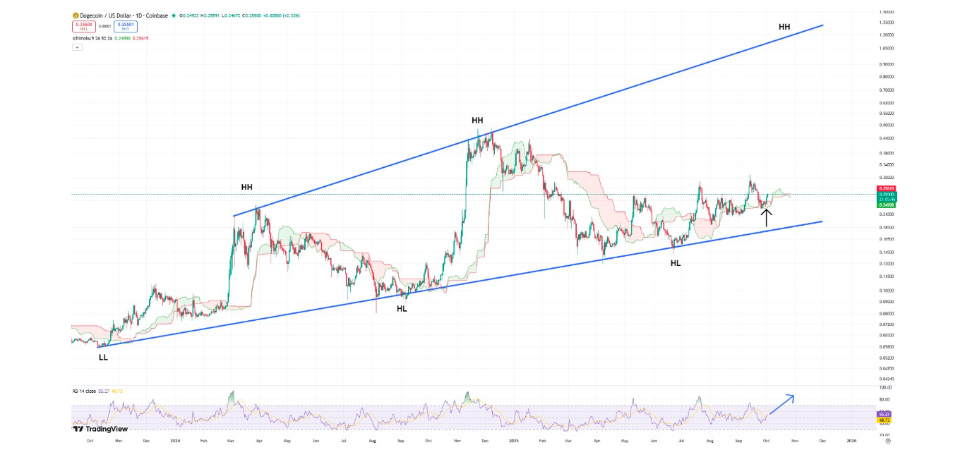 1-day DOGE/USD Chart | Source: TradingView