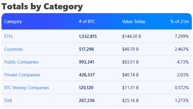 Bitcoin Holdings by Category