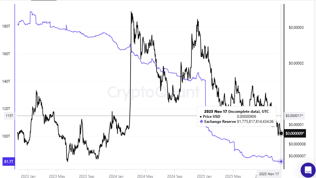 SHIB Exchange Reserves