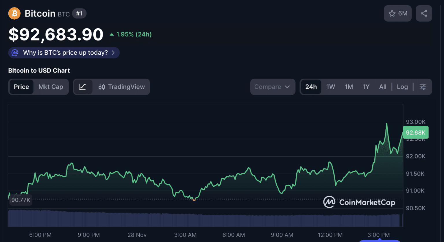 How Bitcoin Price Could Move as Fed December Rate-Cut Odds Hit 87%