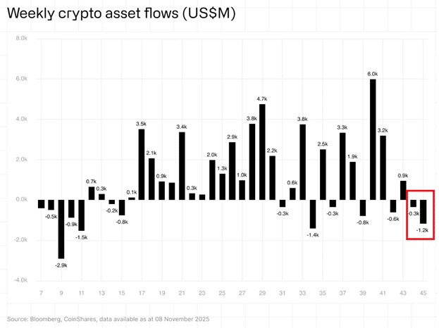 Weekly Crypto Asset Outflows