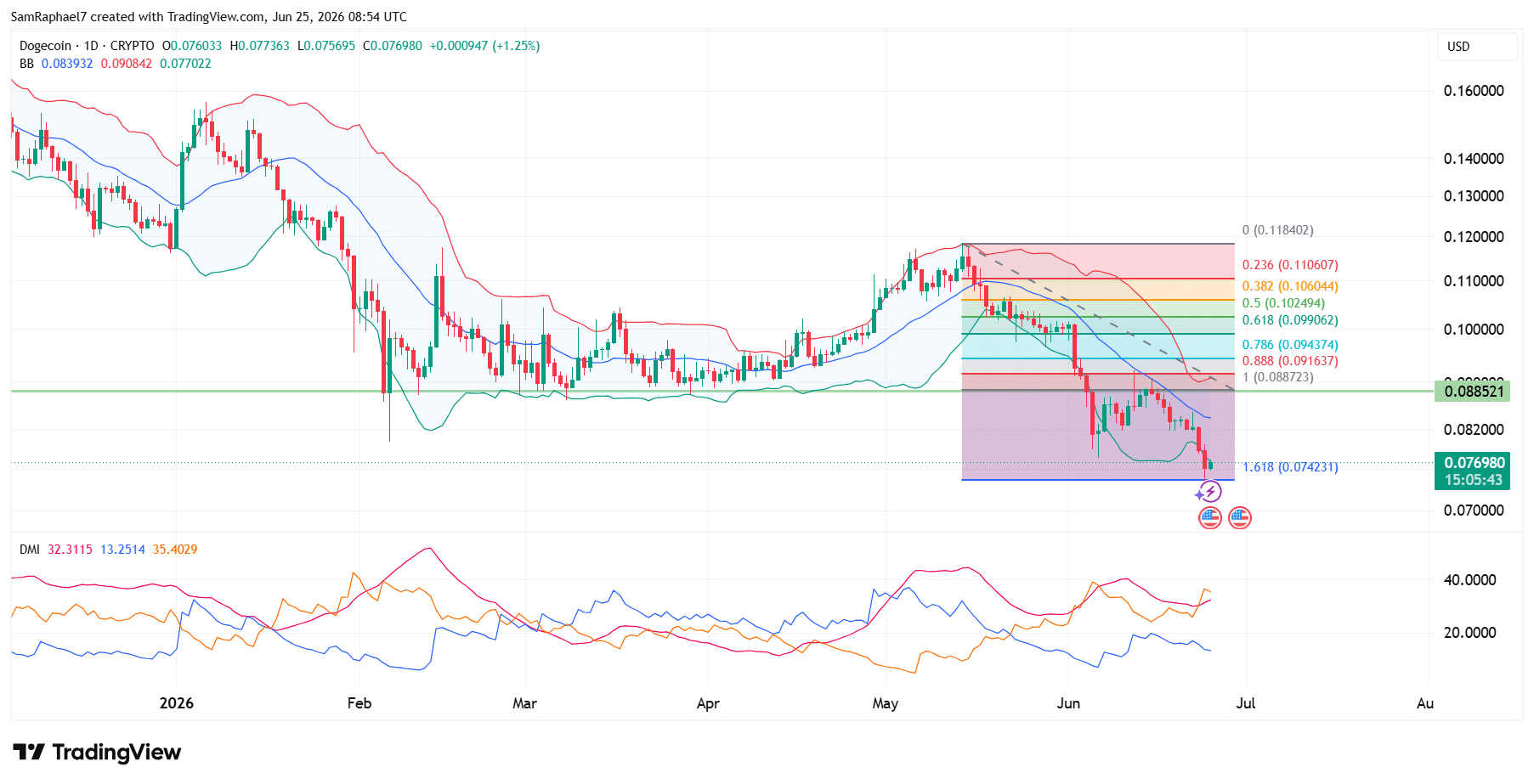 DOGE Near Term Price Action DOGE Near Term Price Action