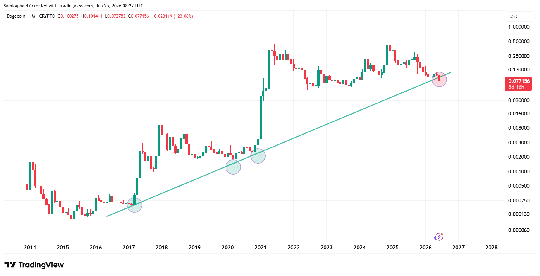 Dogecoin Rising Support Trendline Dogecoin Rising Support Trendline