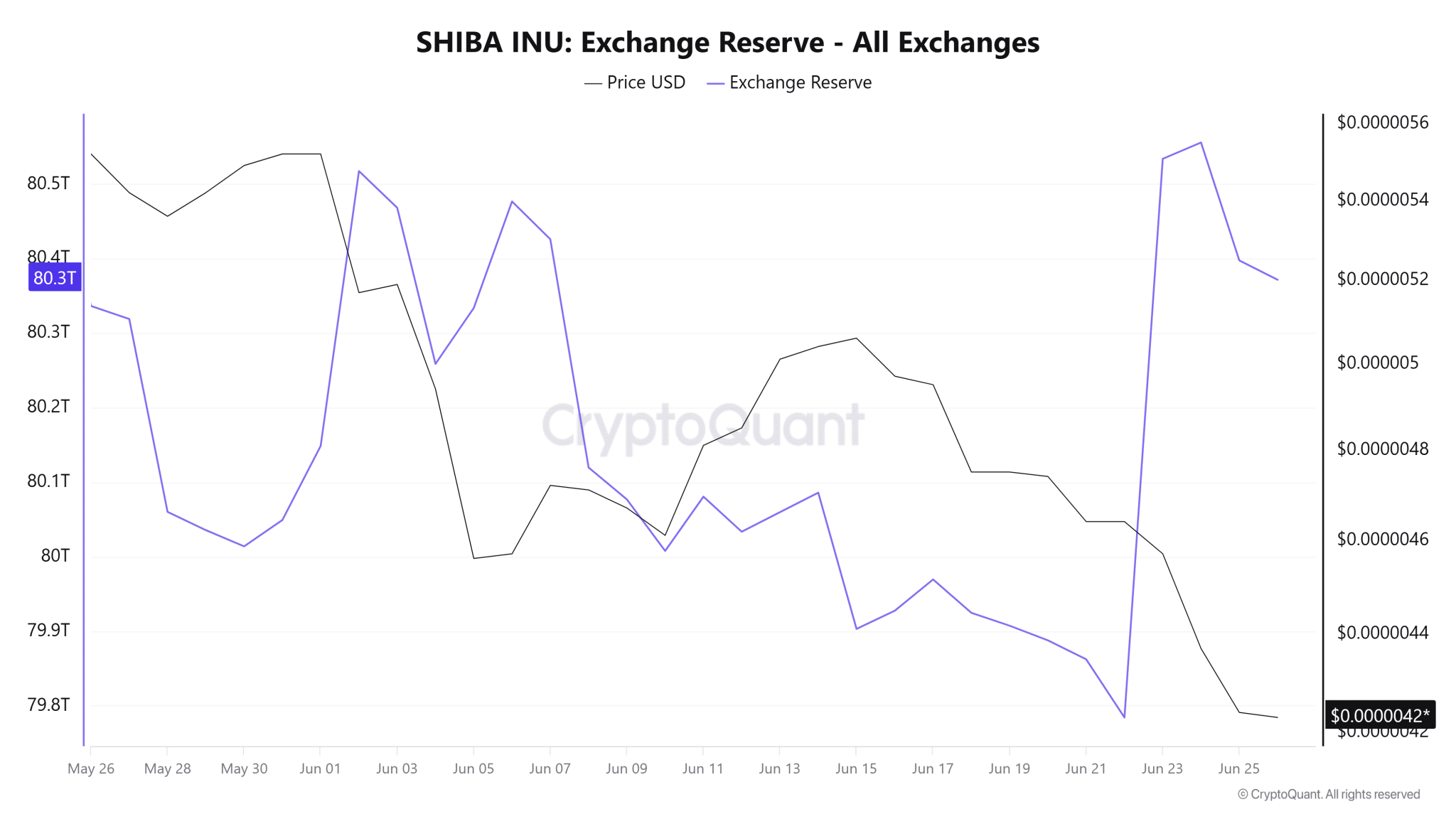 SHIBA INU Exchange Reserve All Exchanges