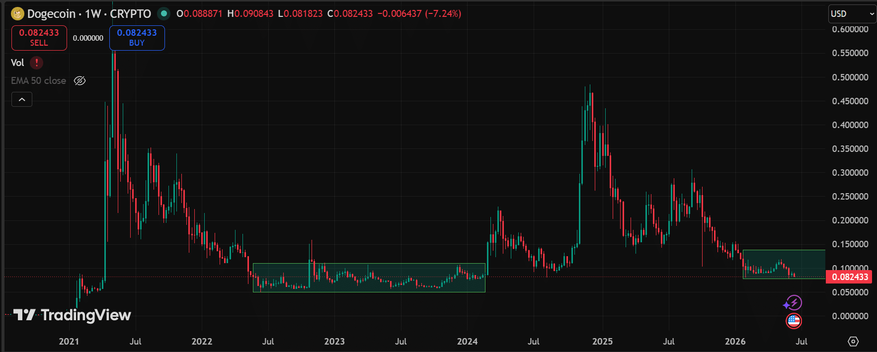 Dogecoin 1W Chart/TradingView