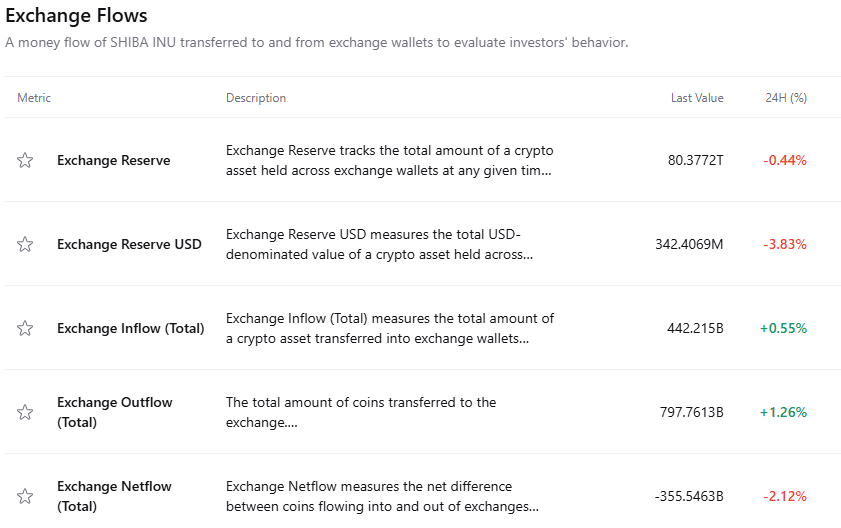 Shiba Inu Flows to Exchanges