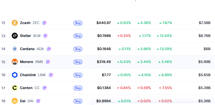 Cardano Now in 14th Position in Global Crypto Ranking