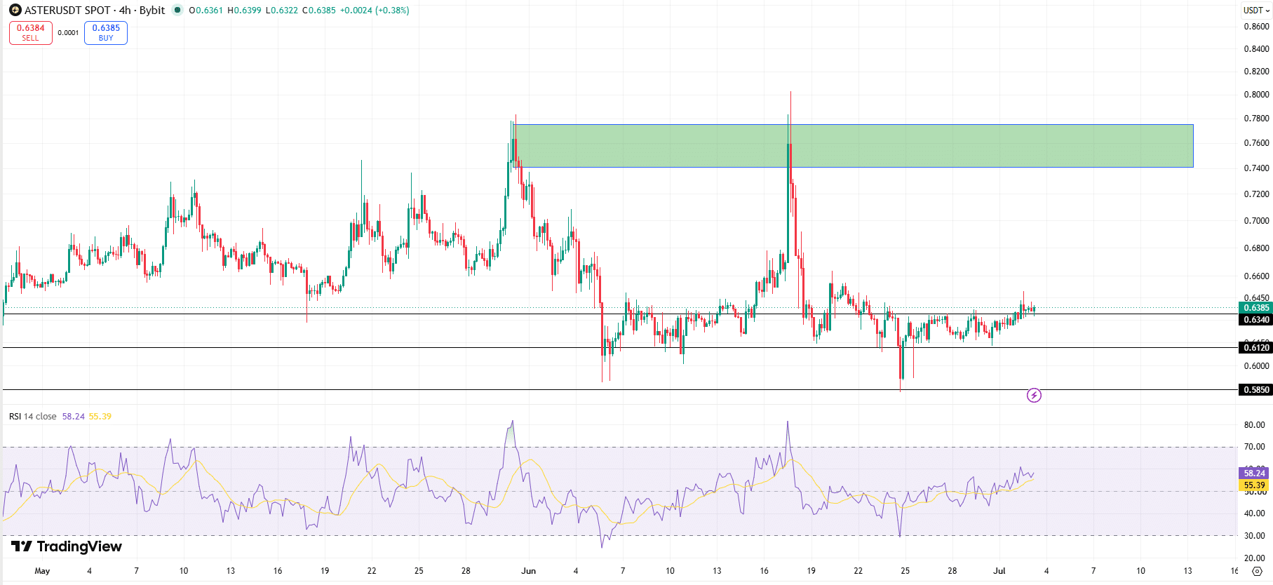 Aster 4H Chart Analysis