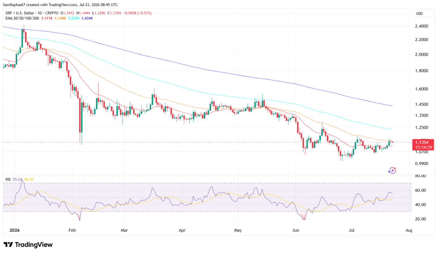 XRP Now Seeing Return of Leveraged Activity as OI Z-Score Shoots Up