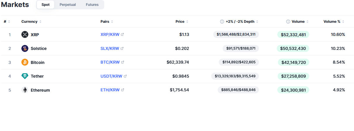 XRP Surpasses Bitcoin and Ethereum in Volume on Upbit