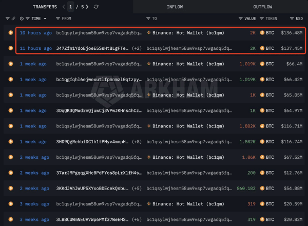 Bitcoin Whale Sold 2K BTC Bitcoin Whale Sold 2K BTC