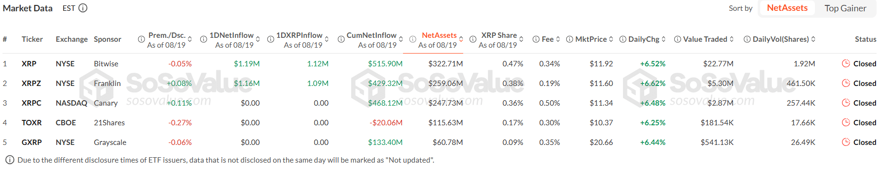 Bitwise Leads the XRP ETF Market Source Sosovalue Bitwise Leads the XRP ETF Market Source Sosovalue