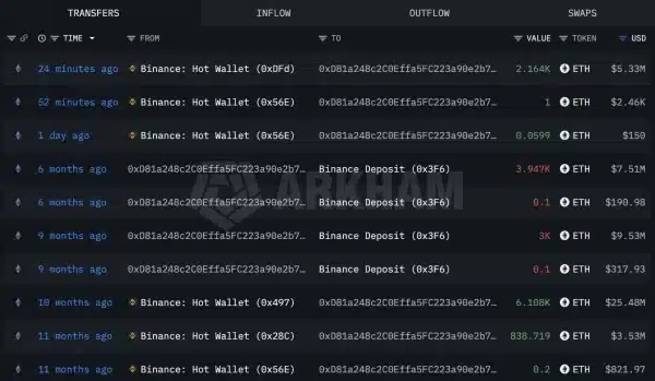 Ethereum Trader Acquired 2.165K ETH Ethereum Trader Acquired 2.165K ETH