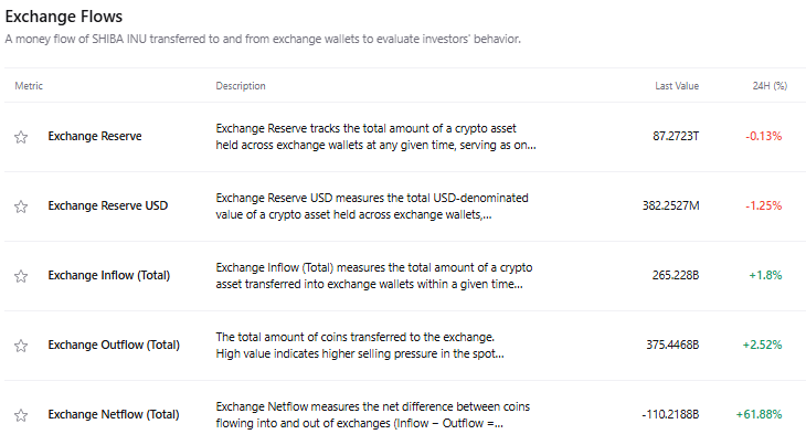 Over 110B Shiba Inu Tokens Withdrawn From Exchanges