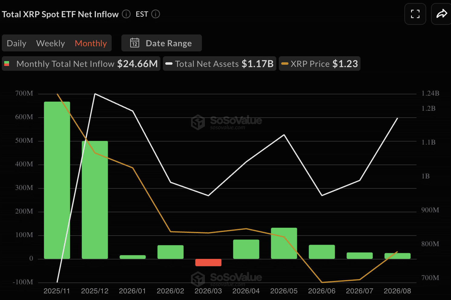 XRP ETF Records | SoSoValue