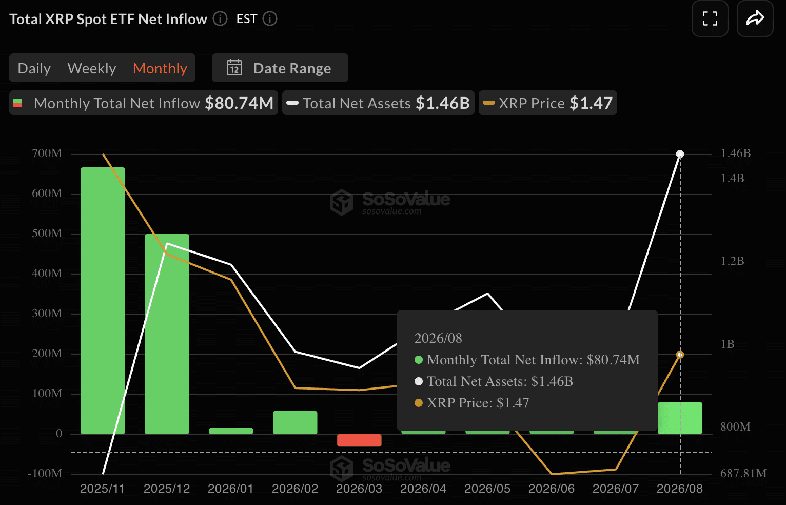 Monthly flow records Monthly flow records