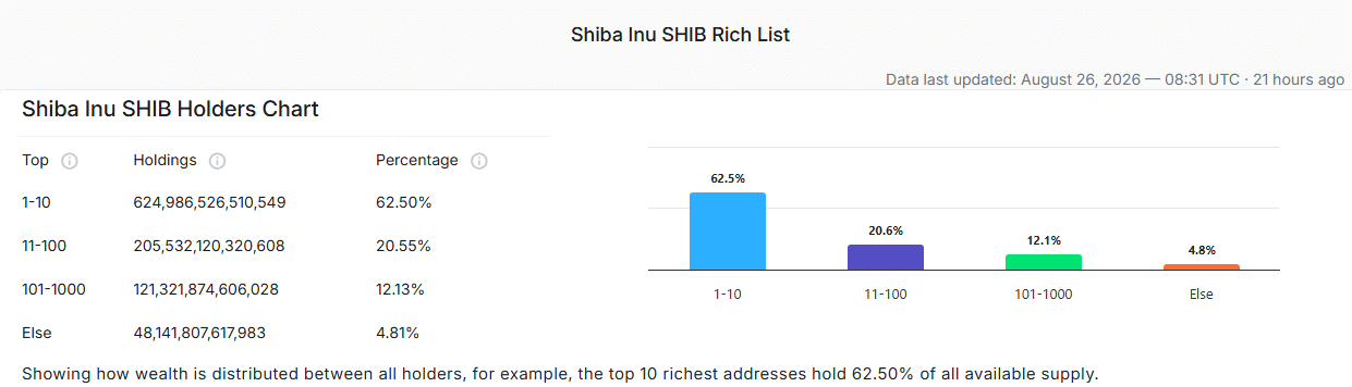 Shiba Inu Rich List Shiba Inu Rich List