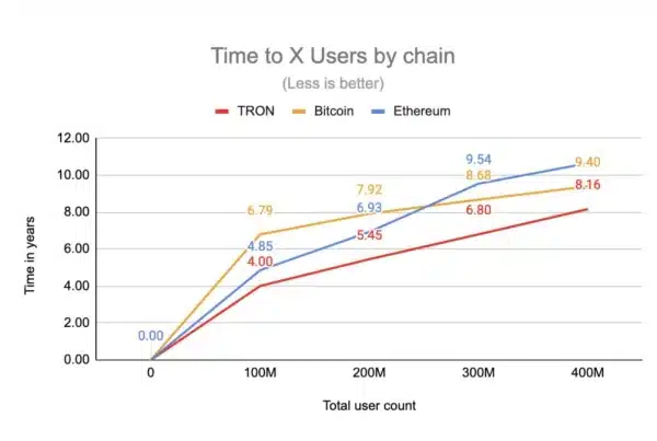 Time to X Users by Chain