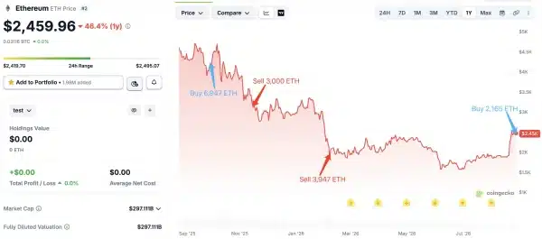 Trader Previously Lost $12M Buying ETH High and Sell Low Trader Previously Lost $12M Buying ETH High and Sell Low