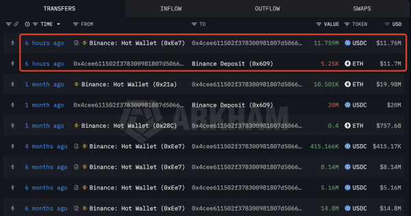 Whale Sold 5.25K ETH for $1.76M Profit Whale Sold 5.25K ETH for $1.76M Profit