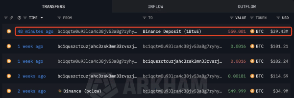 Whale Sold 550 BTC for $4.5M Profit Whale Sold 550 BTC for $4.5M Profit
