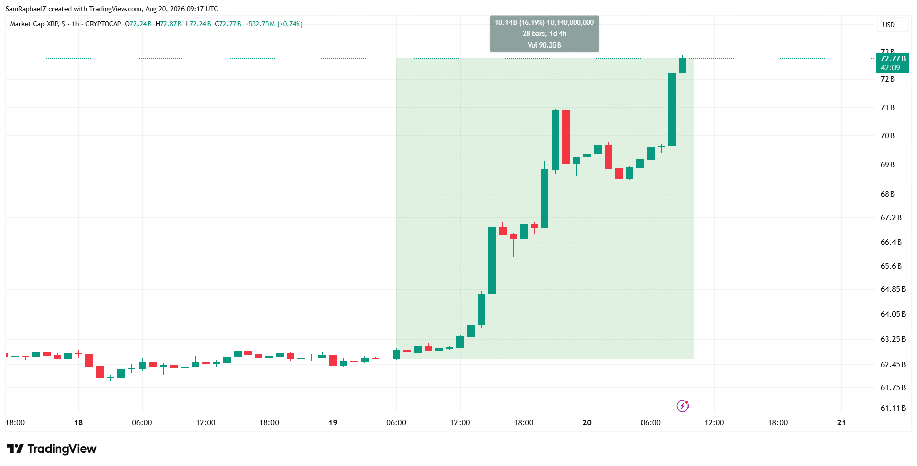 XRP Adds $10B to Its Market Value XRP Adds $10B to Its Market Value
