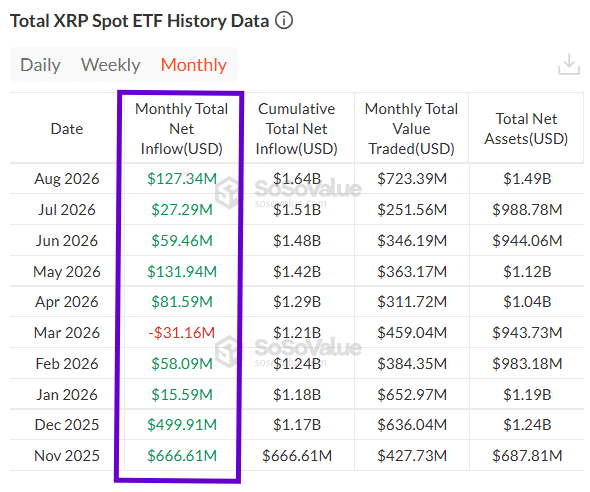 XRP ETFs Monthly Trade Volume