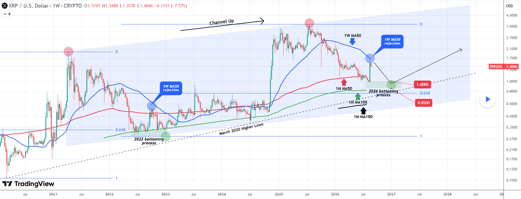 XRP Historical Bottom Structure XRP Historical Bottom Structure