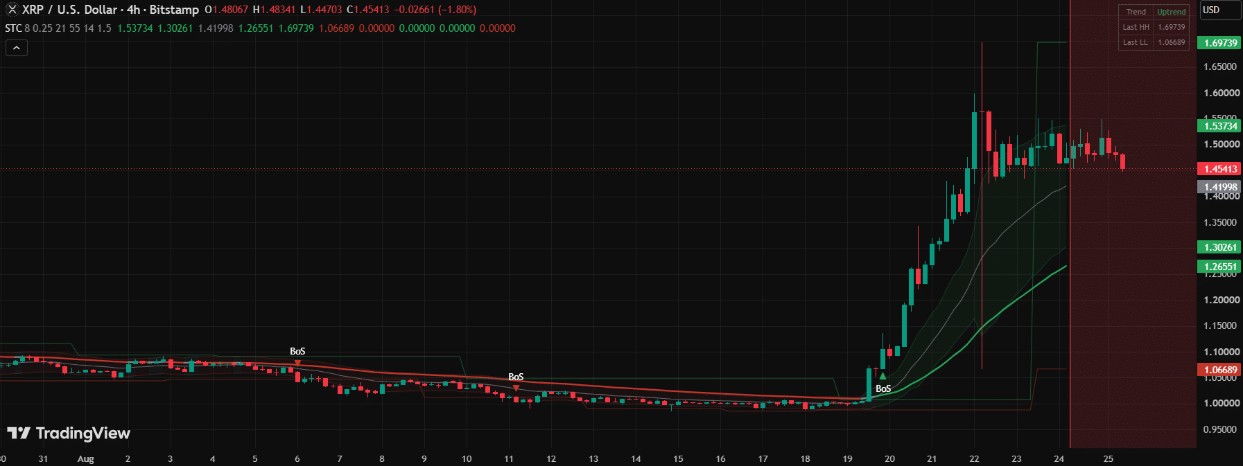 XRP Maintains Bullish Structure