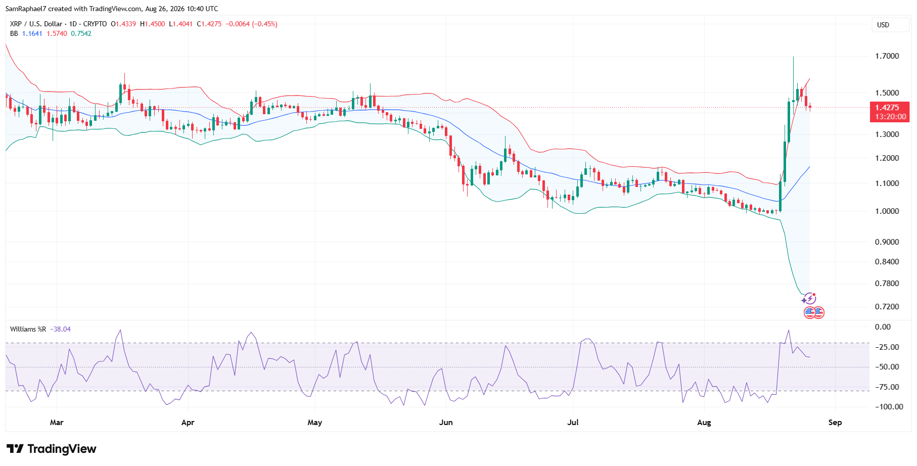 XRP Rally Faces Roadblock XRP Rally Faces Roadblock