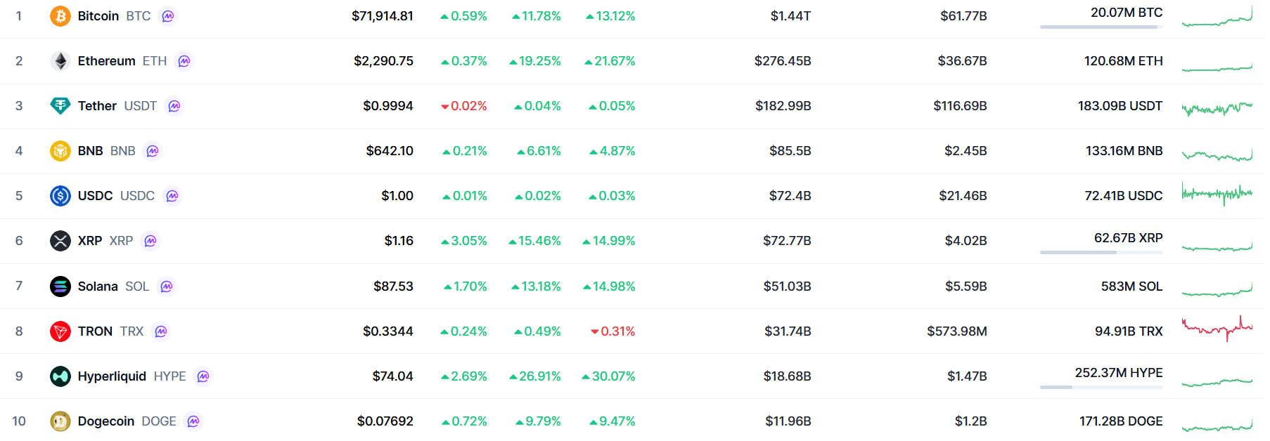 XRP Ranks Fifth Among Top 10 Crypto Assets XRP Ranks Fifth Among Top 10 Crypto Assets