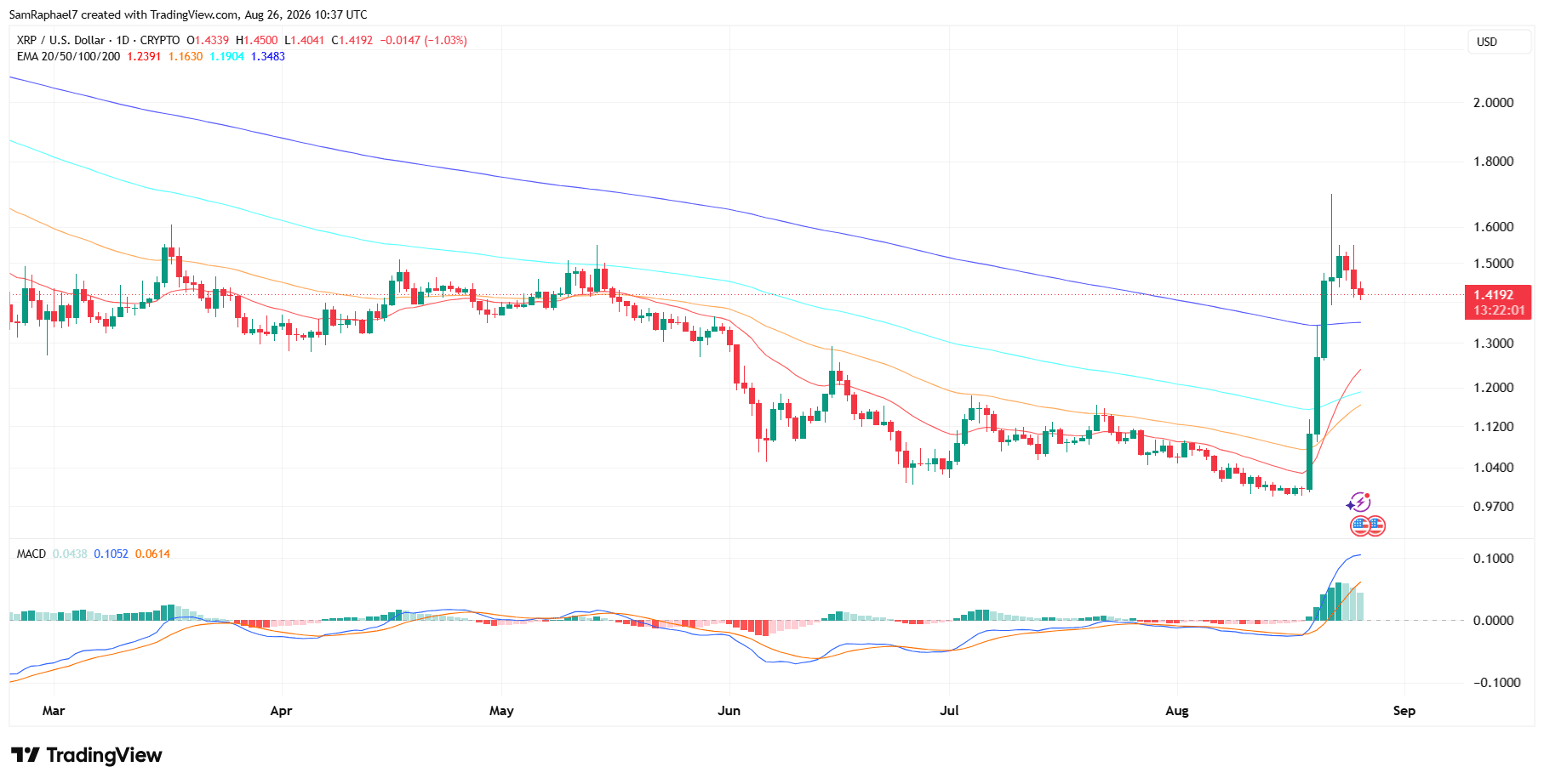 XRP Still Above Key EMAs XRP Still Above Key EMAs