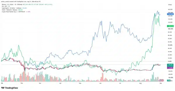 Year to Date Performance of HYPE, PUMP, Bitcoin and the Total Crypto Market Cap Year to Date Performance of HYPE, PUMP, Bitcoin and the Total Crypto Market Cap