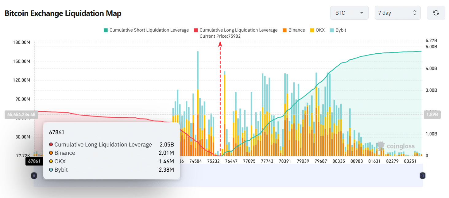 Bitcoin Cumulative Long Liquidation Leverage Coinglass