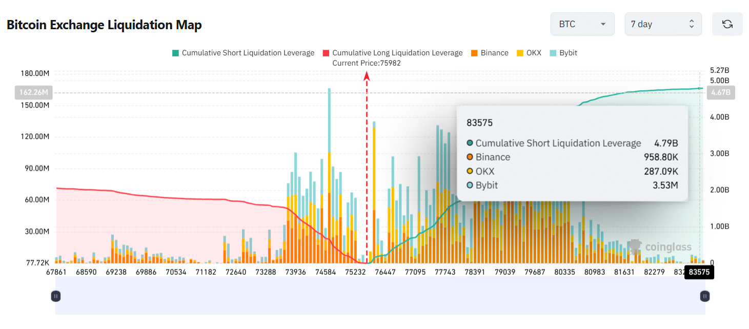 Bitcoin Cumulative Short Liquidation Leverage Coinglass